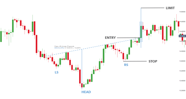 Trading the Head and Shoulders Inverse Pattern