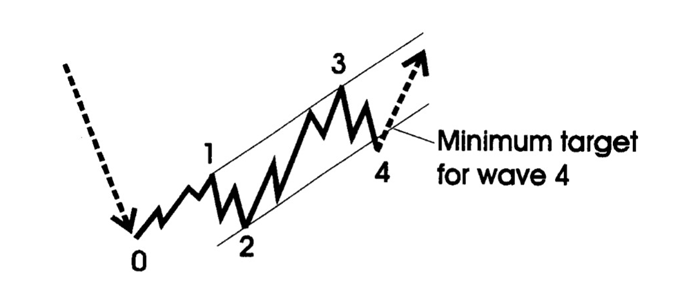 Targets for Elliott Wave 4