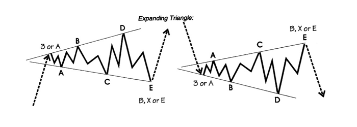 Elliott Wave Expanding Triangle