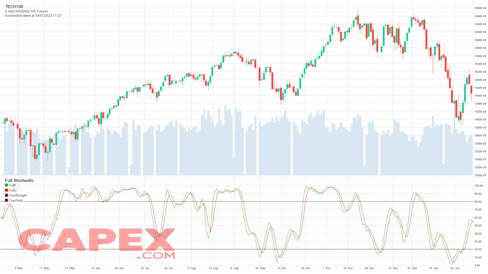 Stochastic overbought/oversold strategy 