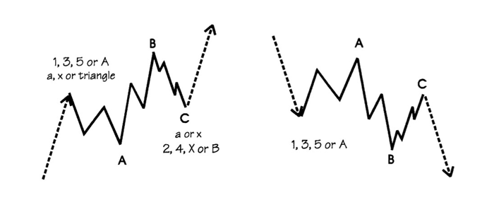 Elliott Wave running flat