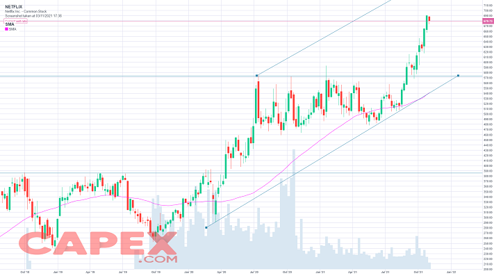 netflix stock price forecast 2022