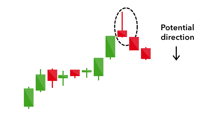 Japanische Candlestick Formationen - Shooting Star