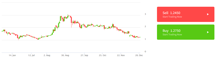 #5 trong Top coin tiềm năng đầu tư năm 2022 - Cardano (ADA)