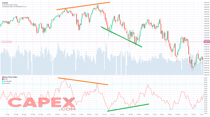 Divergencias del Money Flow Index (MFI)