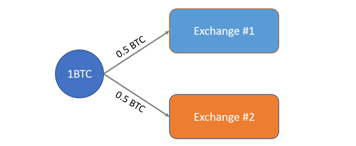 Arbitraje de Bitcoin en dos exchanges