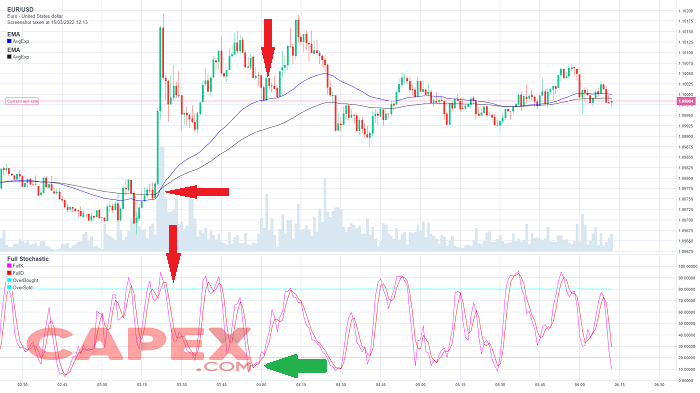 Señal de compra en la estrategia de scalping