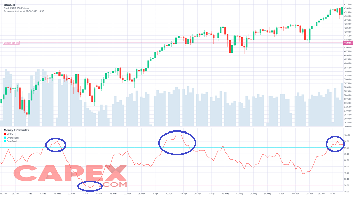 MFI Overbought/Oversold