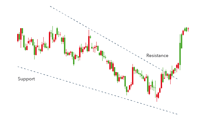 chart pattern - falling wedge