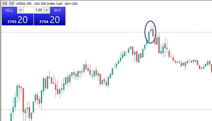 Pivot Point as Support and Resistance 