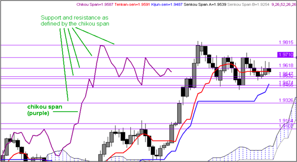 Lagging span Support and Resistance Levels