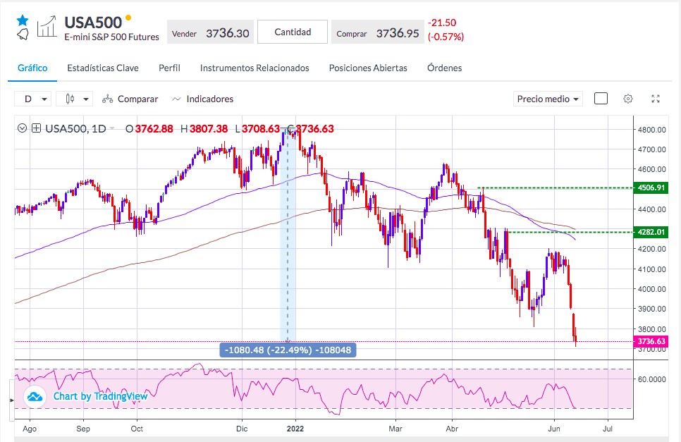 Análisis del S&P 500