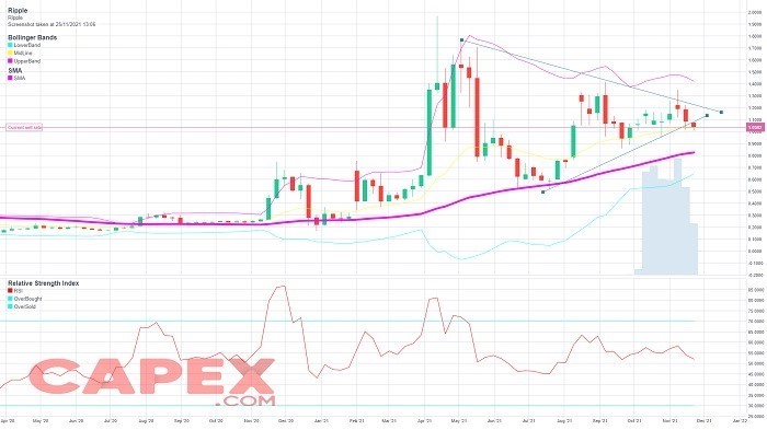 analisi grafico Ripple previsioni