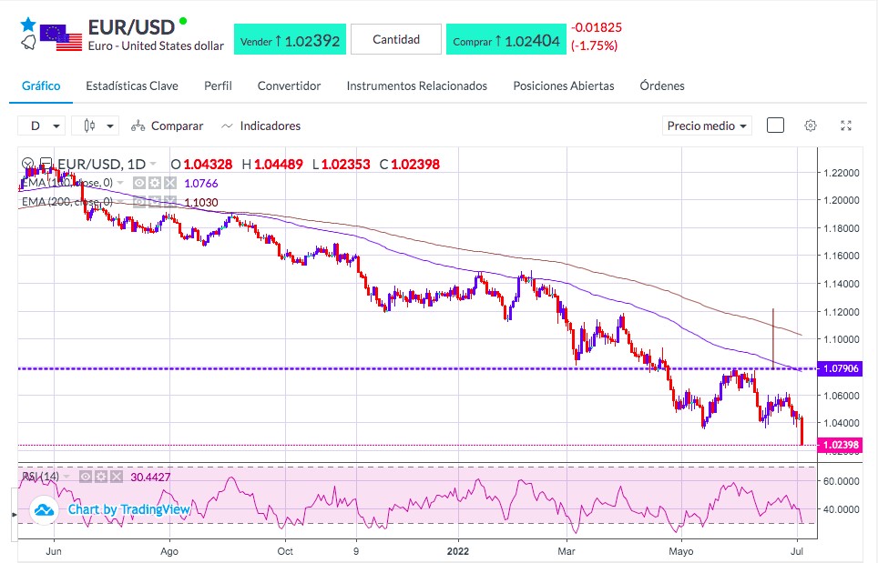 Análisis del EUR/USD - Gráfico EURUSD