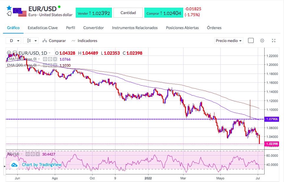 Análisis del EUR/USD - Gráfico EURUSD