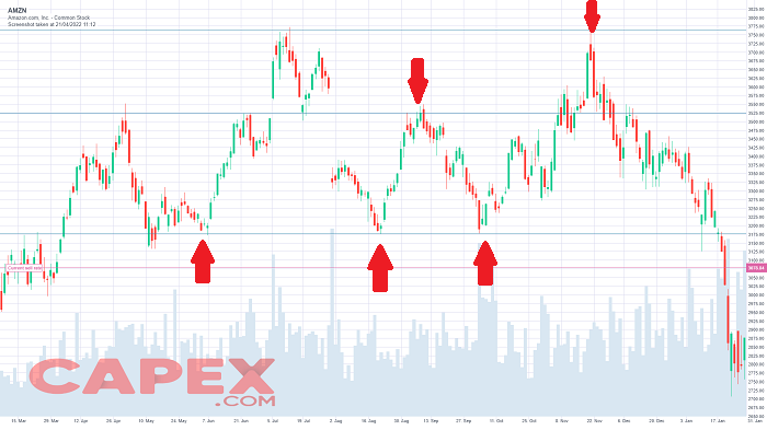 Support and Resistance range