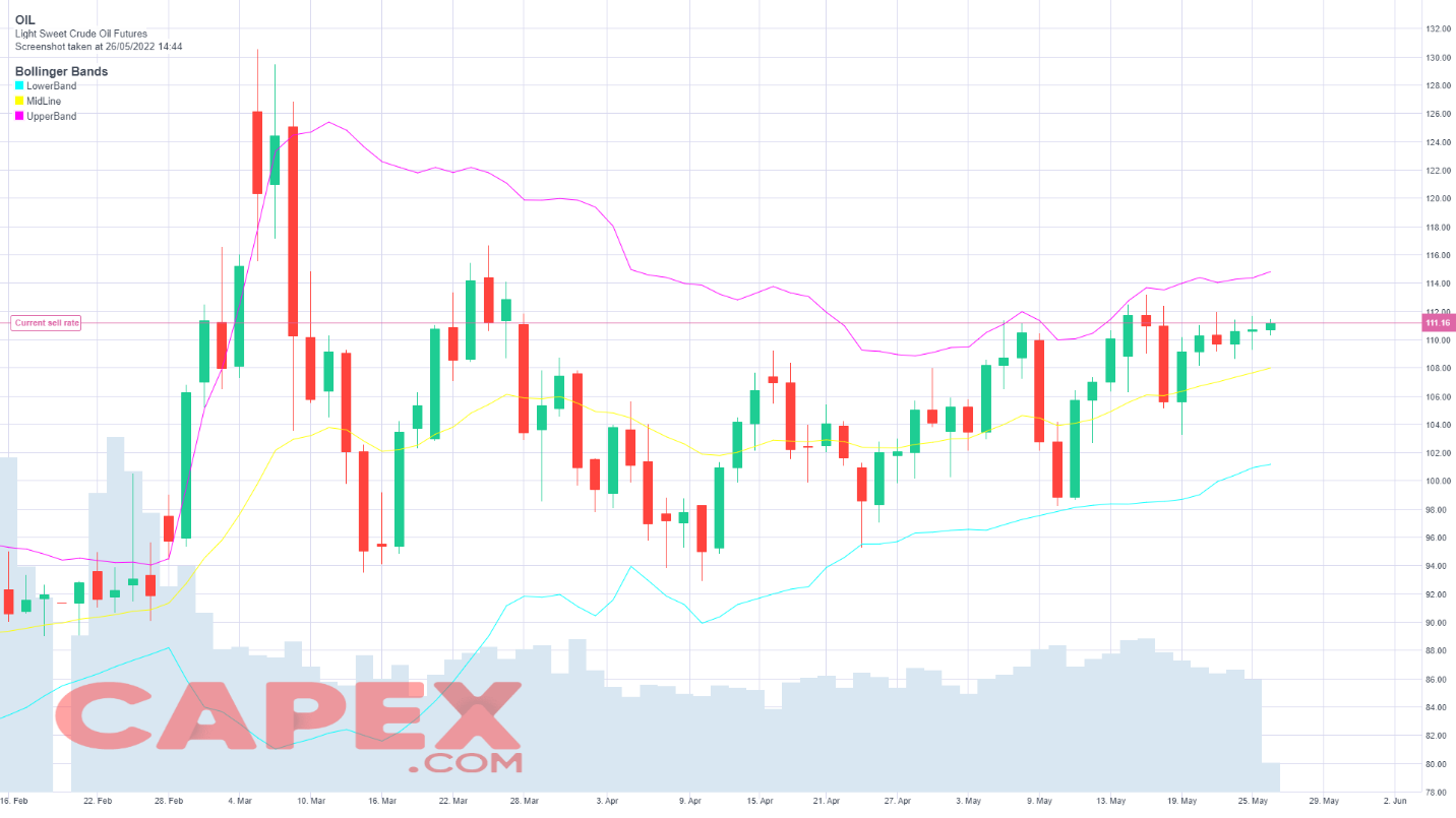 Trading con futuros en CAPEX.com