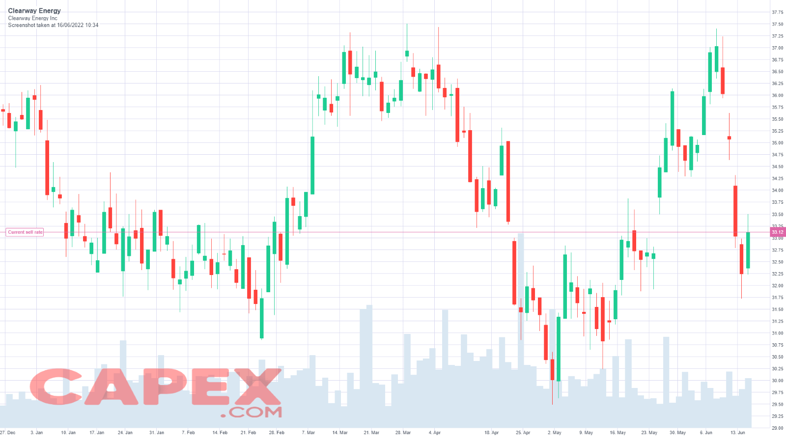 Clearway Energy Stock