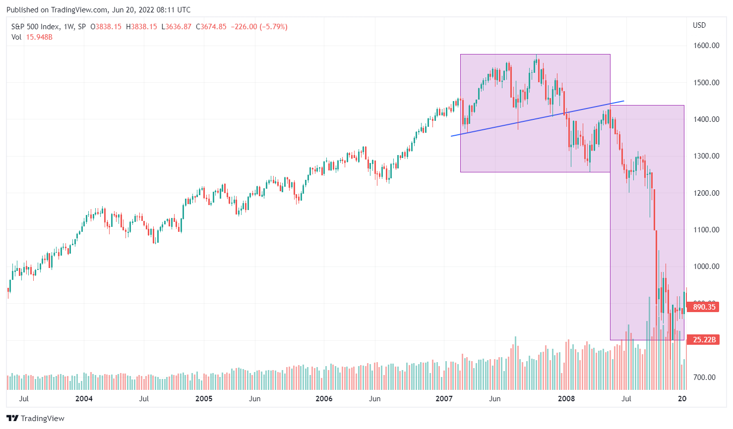 Bear Market Panic 2000-2002