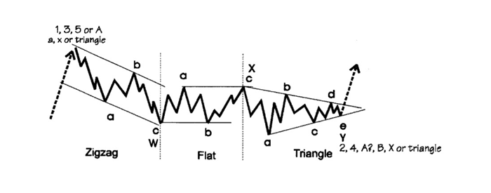 Elliott Wave WXY or Combination