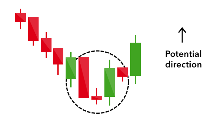 Japanische Candlestick Formationen - Morning Star