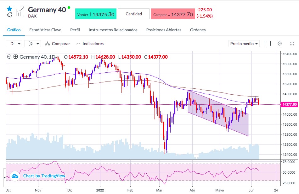 Análisis del DAX