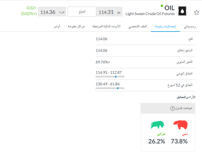 اسعار النفط - العقود الآجلة للنفط