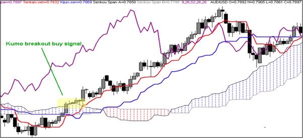 Señal de ruptura de venta de la nube de Ichimoku Kinko Hyo (Kumo)