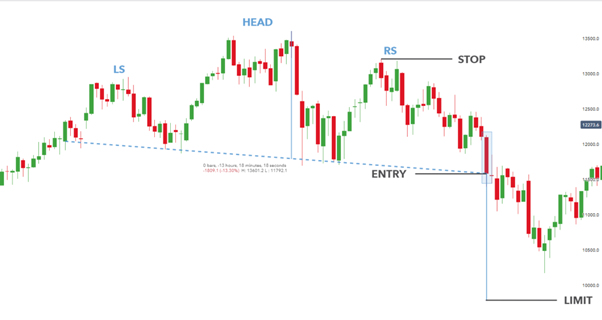 Trading the Head and Shoulders top pattern 