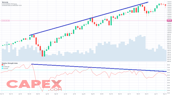 RSI bearish divergence