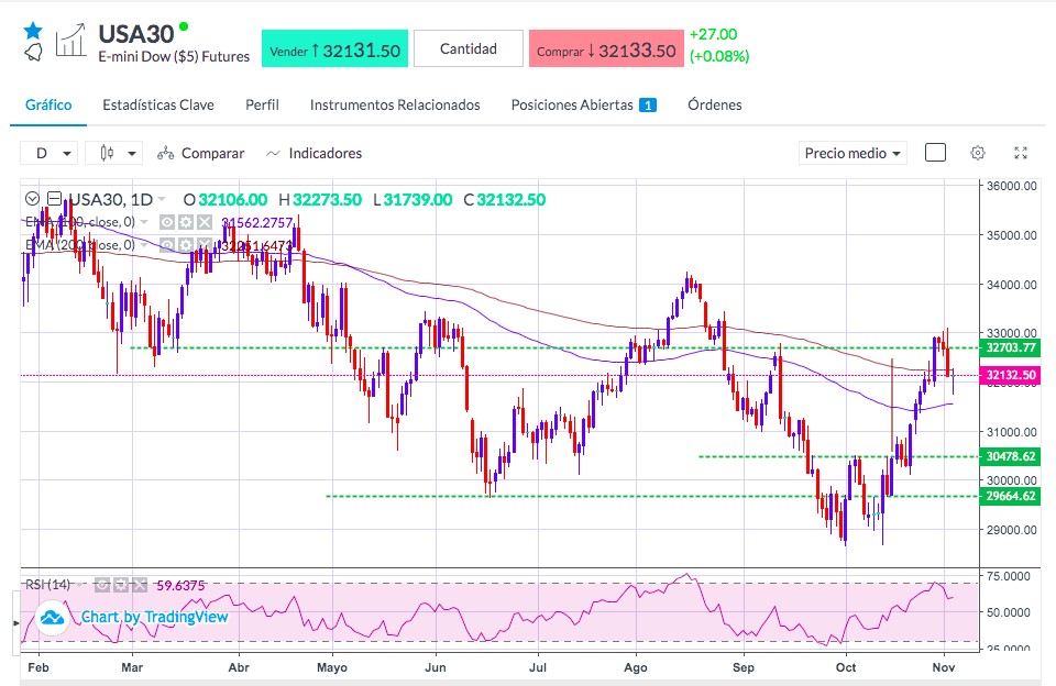 Gráfico cotización Dow Jones 30