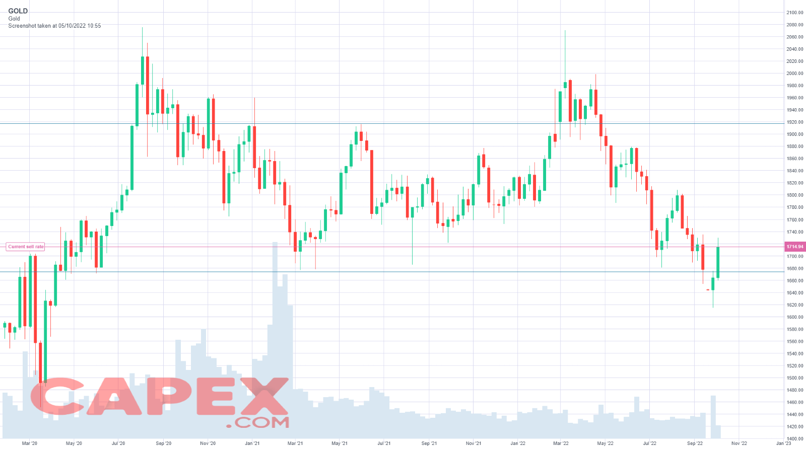 Gold Rate Prediction I Gold Price Forecast 2022, 2023, 2024, 20252030