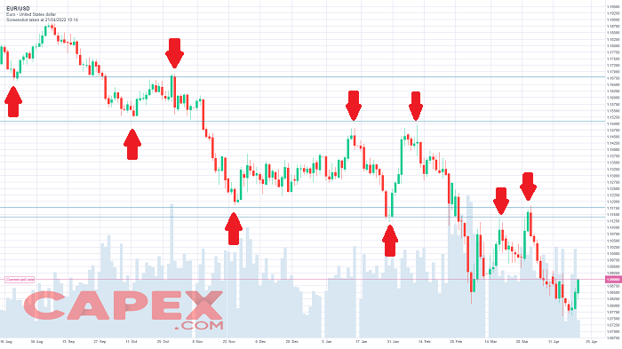 Support and Resistance example