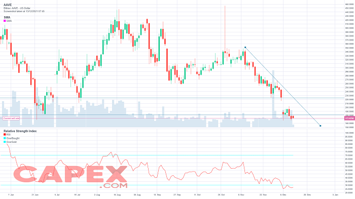 AAVE future price forecast