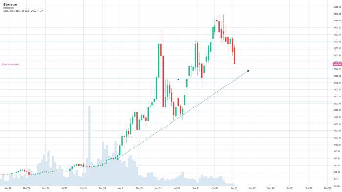 previsioni etherum 2022