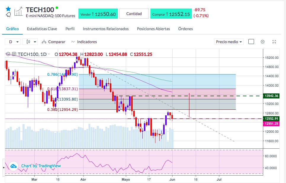 Análisis del Nasdaq - Nasdaq 100