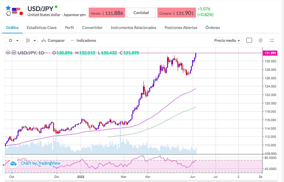 Análisis USDJPY - dólar yen japonés