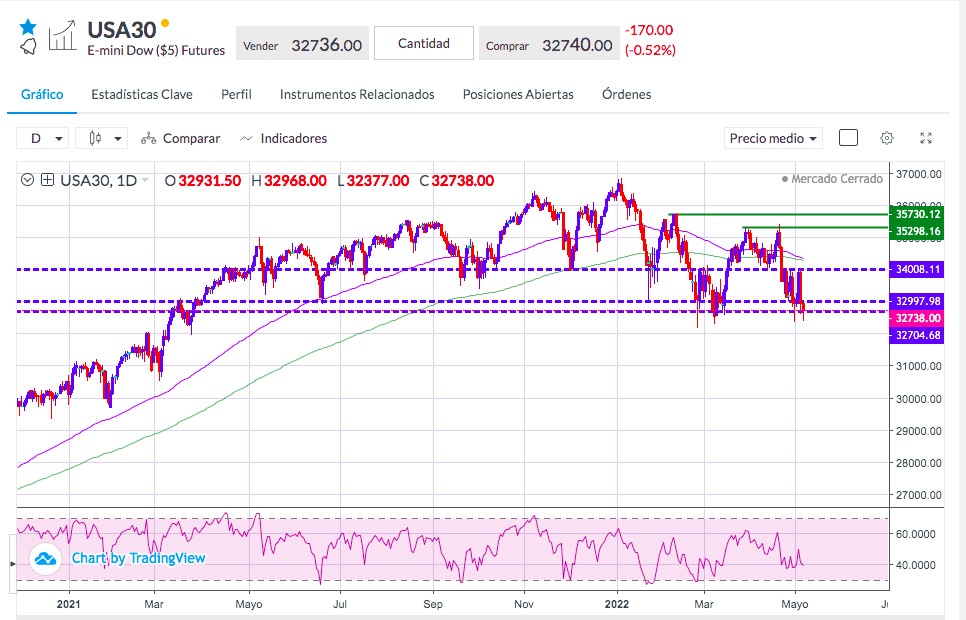 Análisis técnico Dow Jones 30