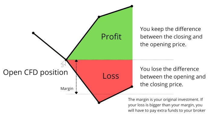 Qué son los CFDs en el trading - ir en largo