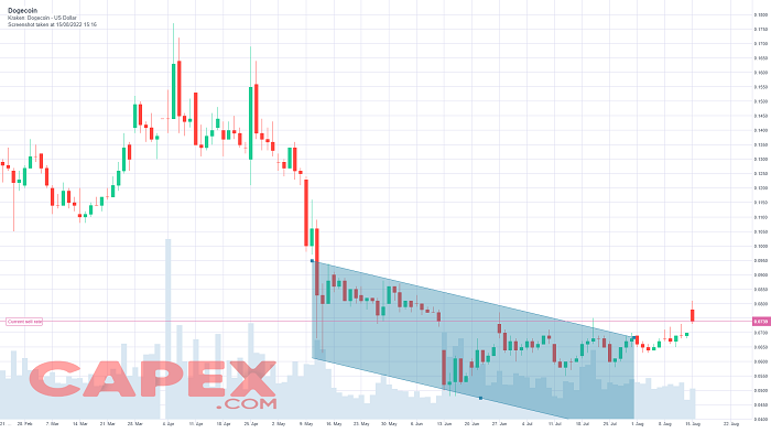 Gráfico de precio de Dogecoin