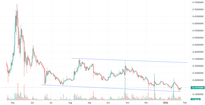 Dogecoin Kurs Prognose 2022