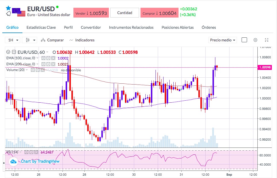 Análisis del EUR/USD - Gráfico EurUsd