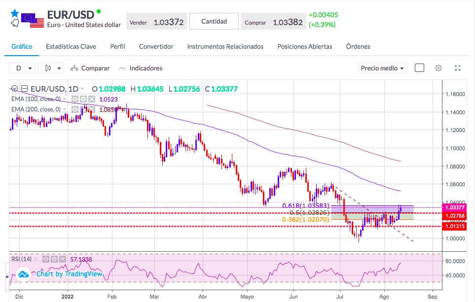 Análisis del EUR/USD