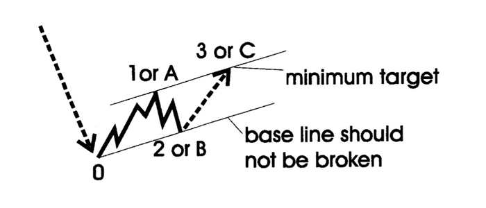 Targets for Elliott Wave 3 or C 