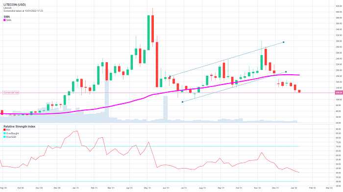 Litecoin Price Forecast 2022