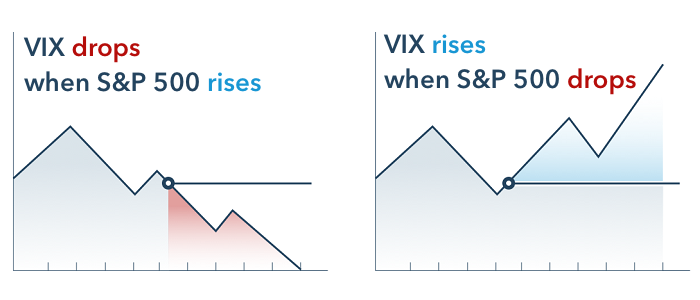 VIX índice del miedo - SP 500