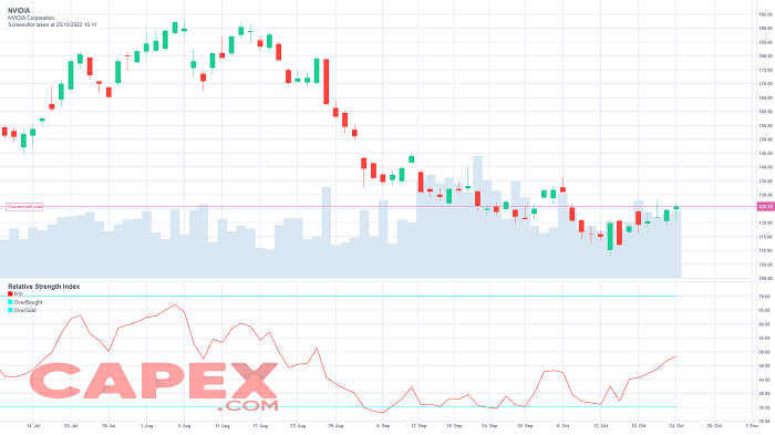 أسهم NFT - سهم نيفيديا Nvidia (NVDA)