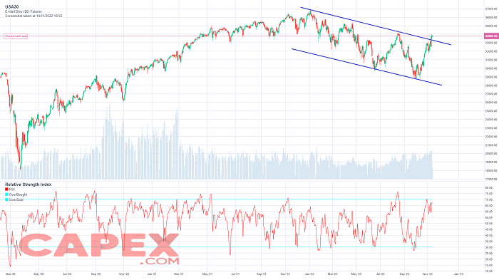 Dow Jones Analysis Today I Dow Jones Price Forecast 2022, 2023, 2024, 2025-2030  CAPEX.com (2022)