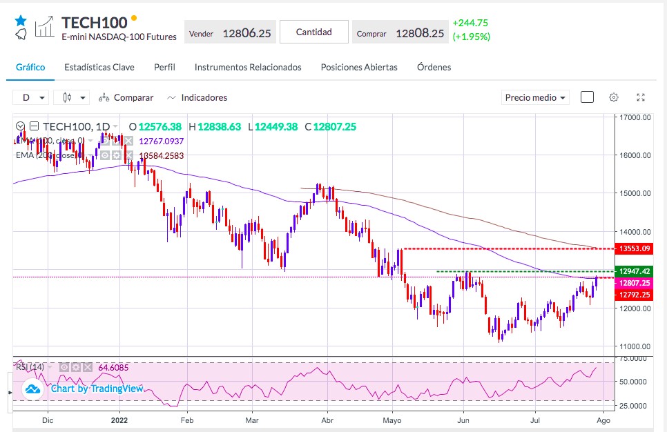 Análisis del Nasdaq - Gráfico Nasdaq