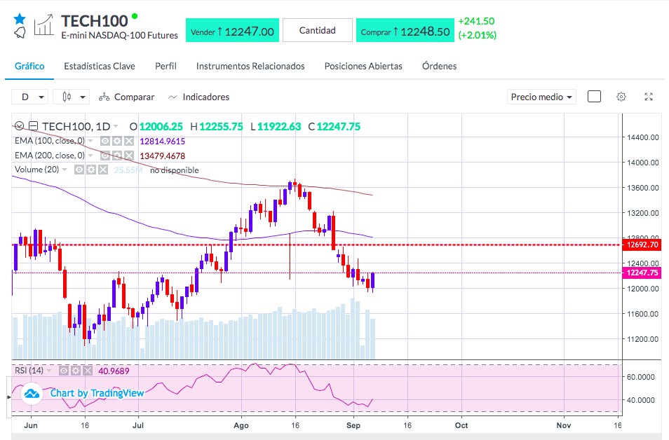 Análisis del Nasdaq - Gráfico precio Nasdaq